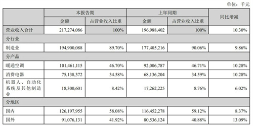 連續(xù)兩季度破千億創(chuàng)新高，美的半年營收2181億，漲幅再超10%